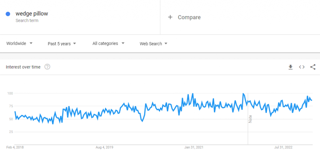 Dữ liệu Google Xu hướng toàn cầu về cụm từ tìm kiếm "gối nêm" trong 5 năm qua.
