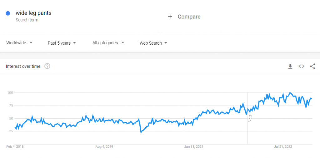 Dữ liệu Google Trends toàn cầu về cụm từ tìm kiếm "quần ống rộng" trong 5 năm qua.
