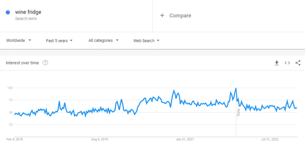 The global Google Trends data of the search term "wine fridge" for the past five years.