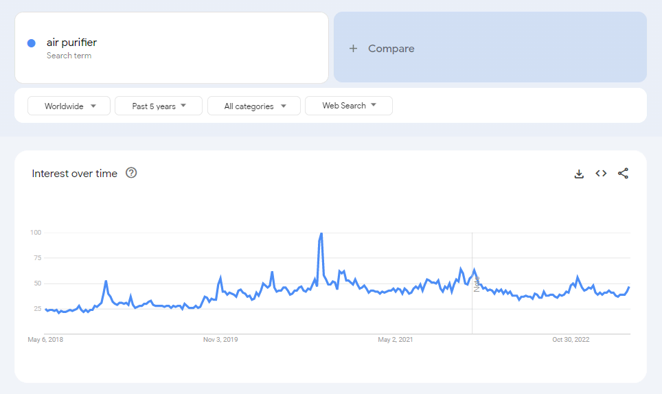  The global Google Trends data of the search term "air purifier" for the past five years.