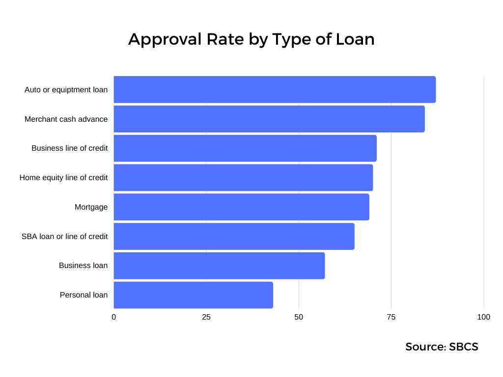 Graph showing approval rates by type of loan (source: SBCS)