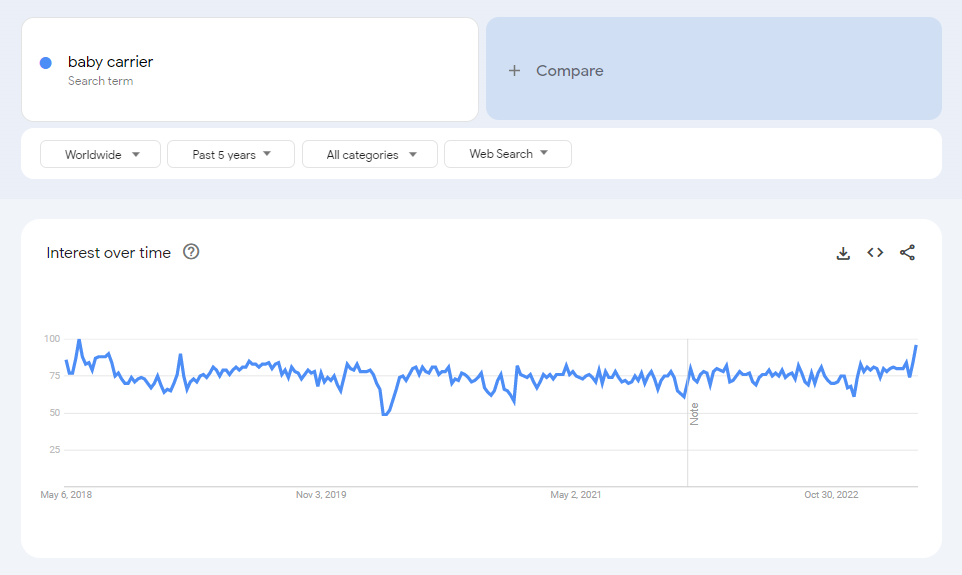 The global Google Trends data of the search term "baby carrier" for the past five years.