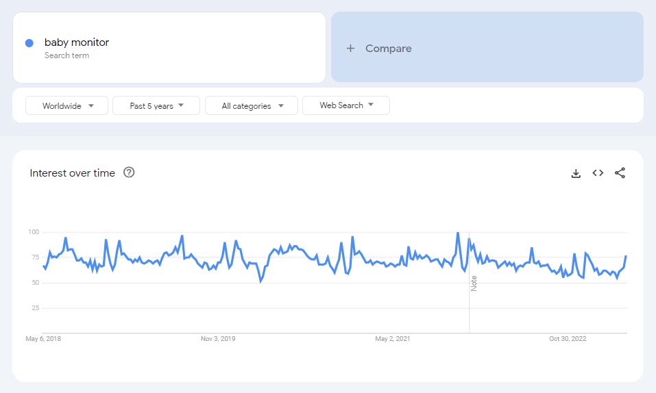 The global Google Trends data of the search term "baby monitor" for the past five years.