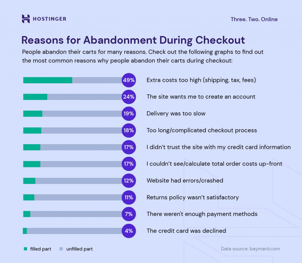 10 reasons why people abandon their carts during checkout