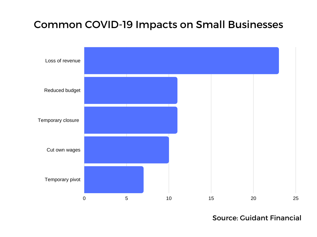 Graph showing the impacts of COVID-19 on small businesses (source: Guidant Financial)