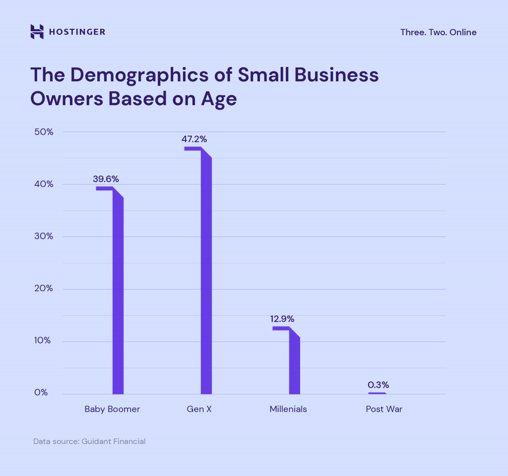 The demographics of small business owners based on age
