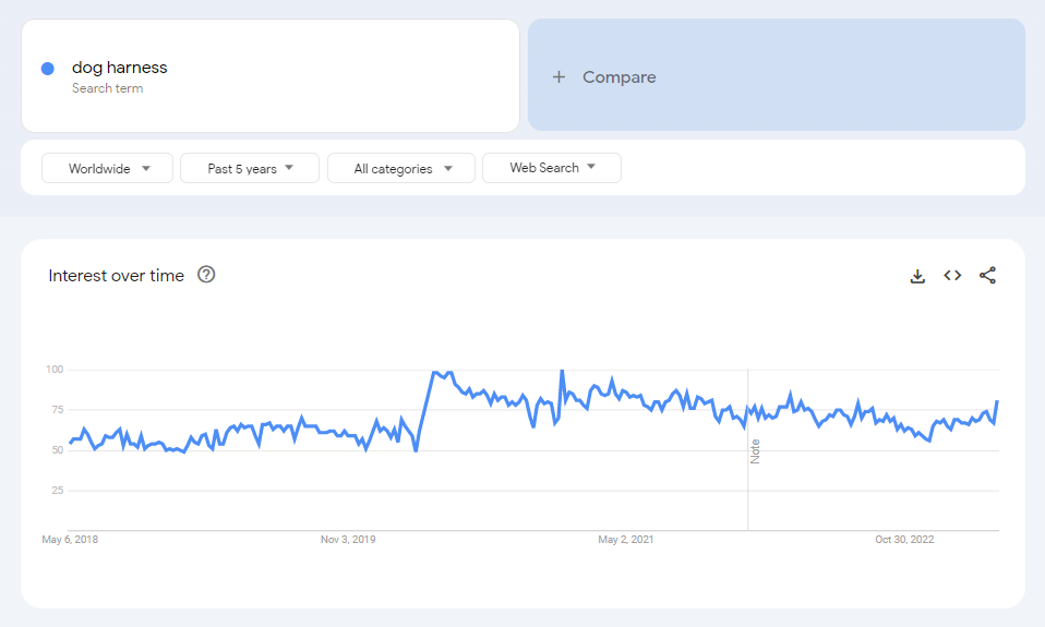 The global Google Trends data of the search term "dog harness" for the past five years.