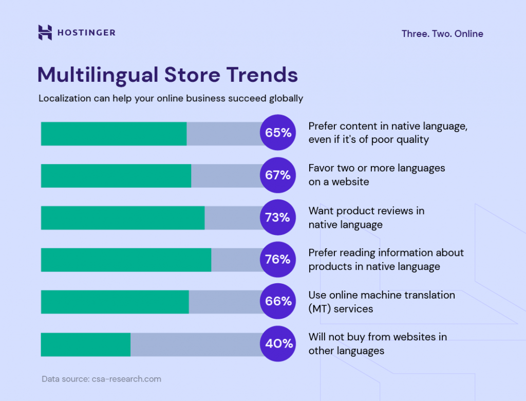 eCommerce multilingual store trends graph