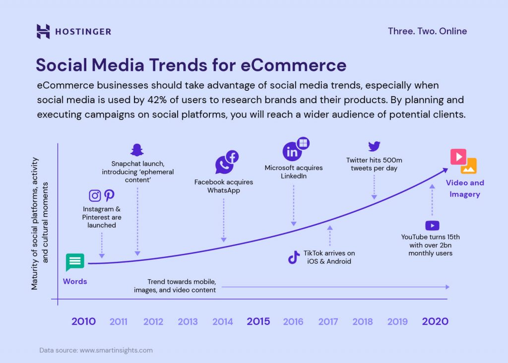 The timeline of social media trends for eCommerce from 2010 to 2020