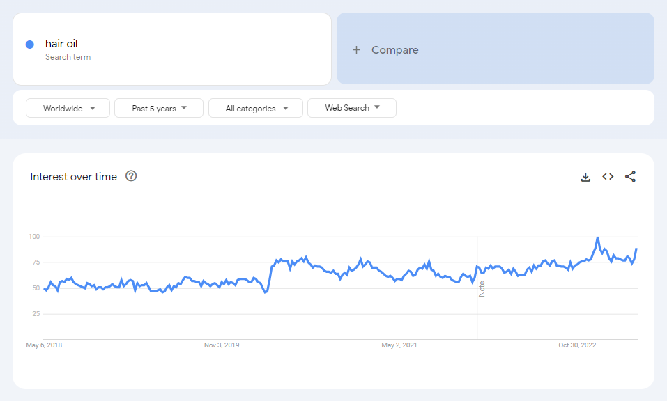The global Google Trends data of the search term "hair oil" for the past five years.