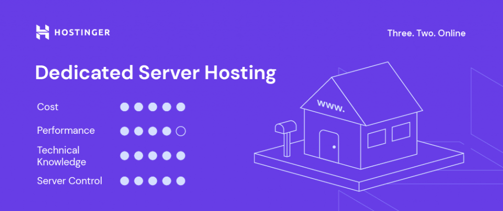 Hostinger's Dedicated Server Hosting specifications.