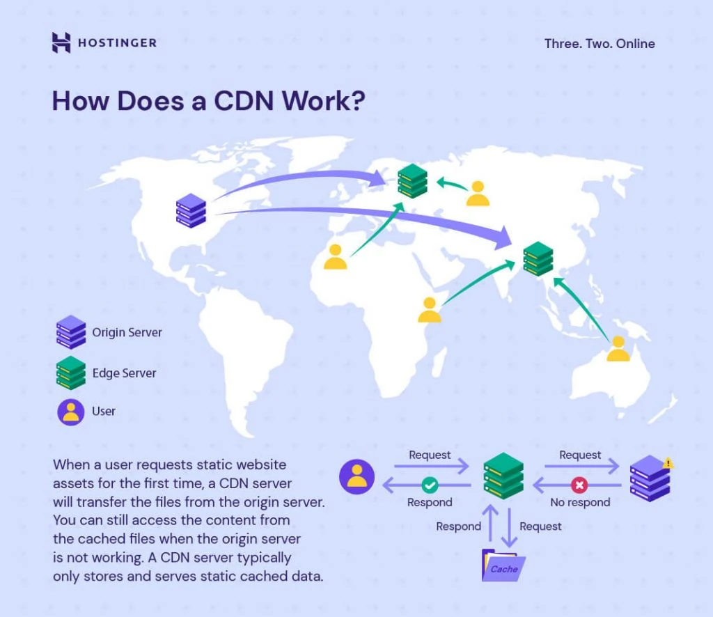 A CDN works by connecting users to an edge server instead of the origin one.