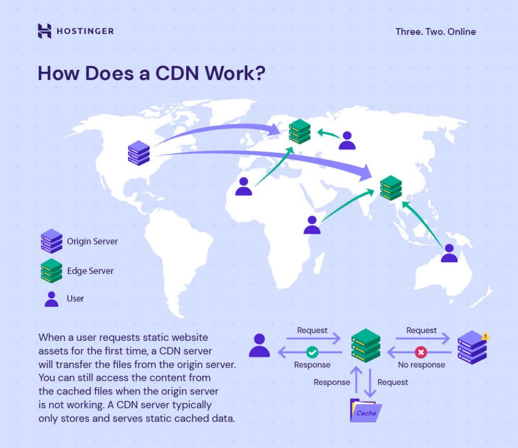 Infographic displaying how a CDN works using relationships between origin server, edge server and a user.