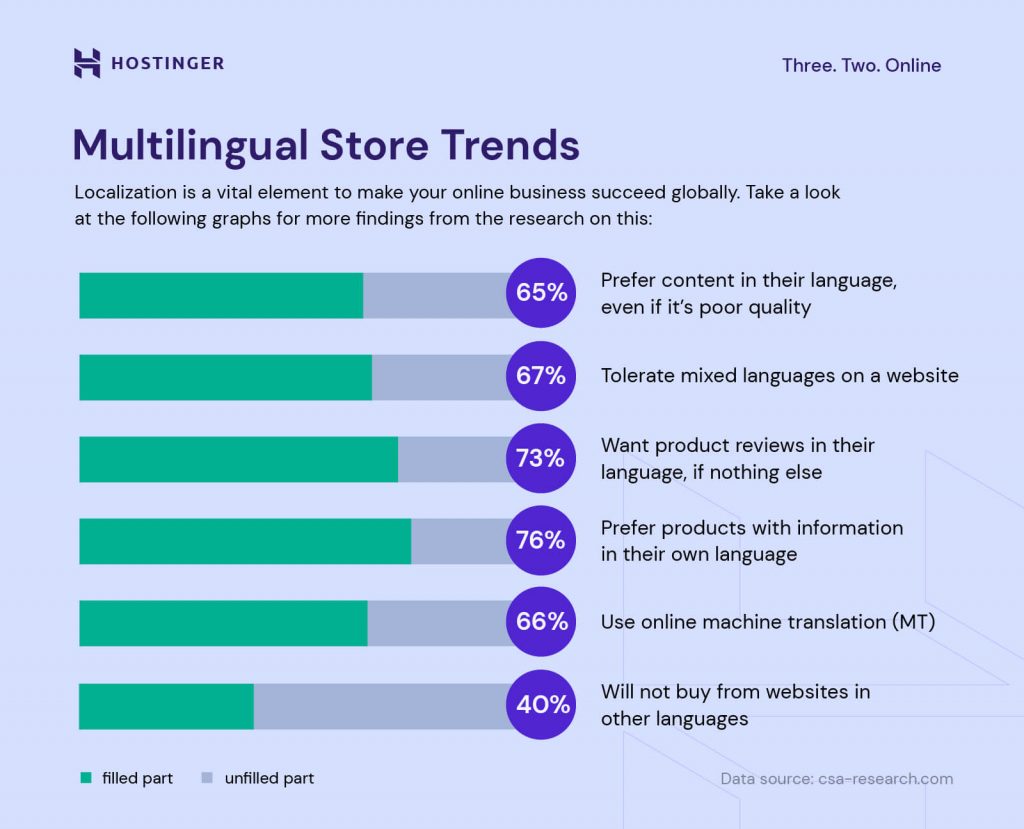Six findings on how customers shop in websites with/without multilingual options (source: CSA-research)
