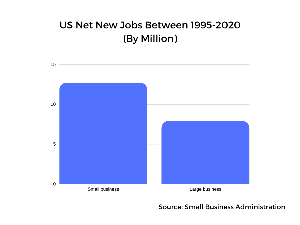 Graph showing the net number of new jobs in US between 1995-2020 (source: Small Business Administration)