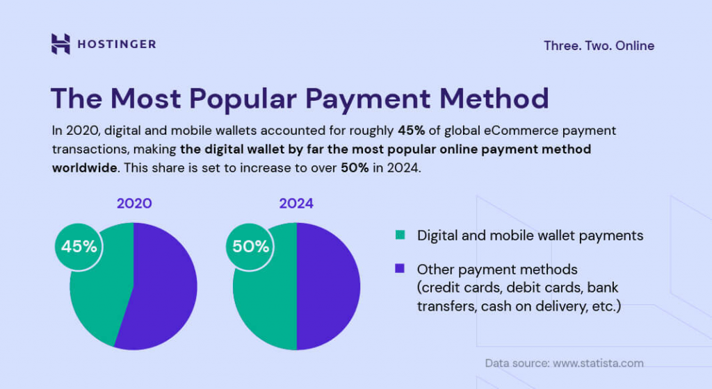 Most popular payment method in 2020: digital and mobile wallets.