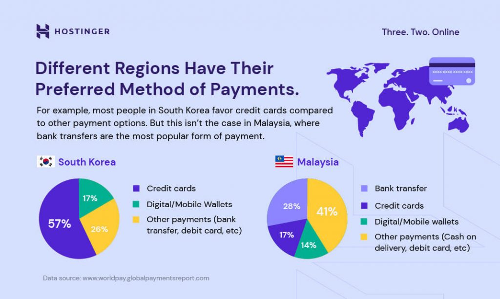 The difference between preferred payment methods in South Korea and Malaysia