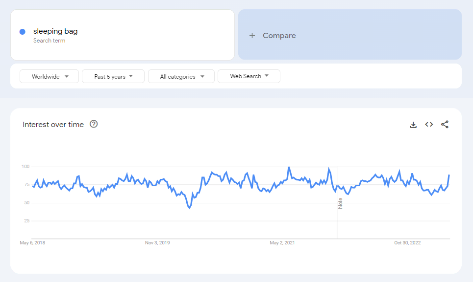 The global Google Trends data of the search term "sleeping bag" for the past five years.