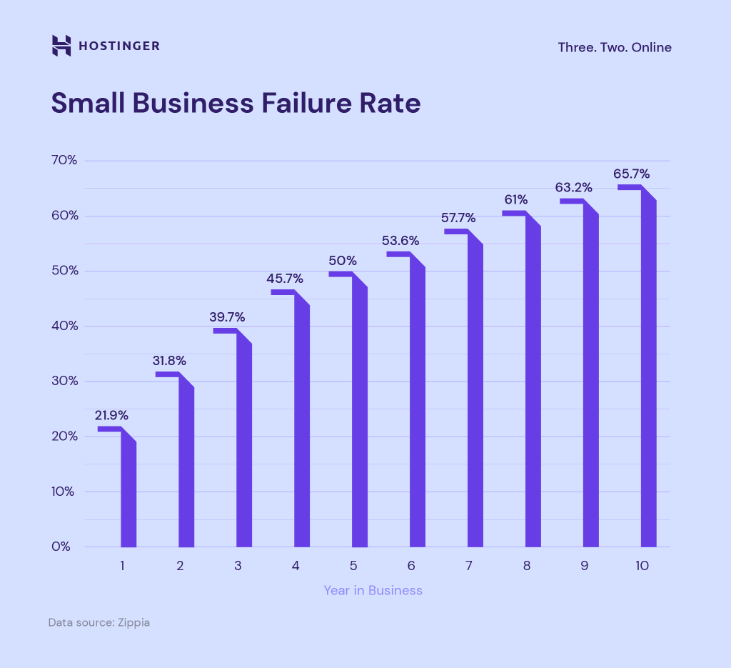 Biểu đồ minh họa tỷ lệ thất bại của doanh nghiệp nhỏ
