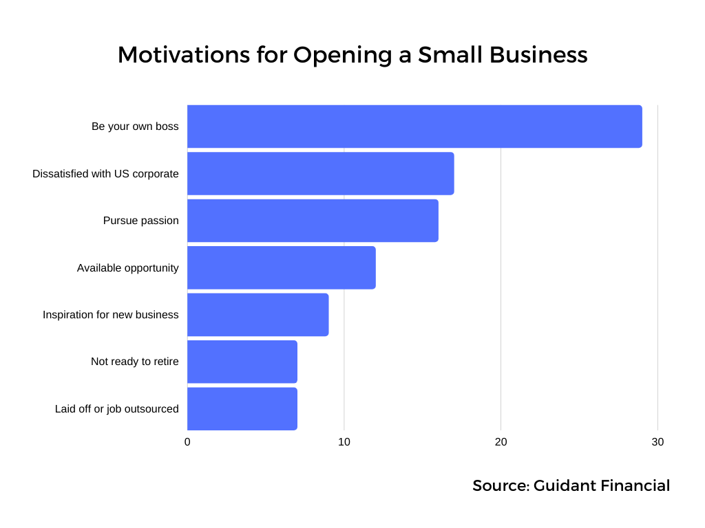Graph showing the motivations for opening a small business  (source: Guidant Financial)