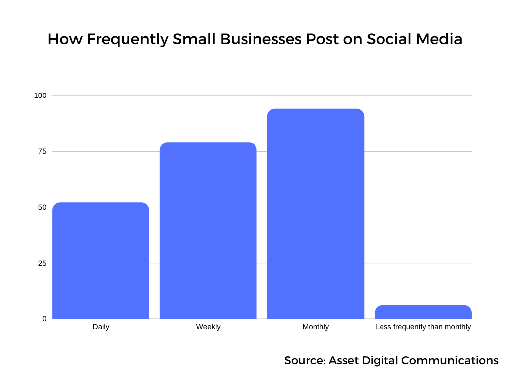 Graph showing how frequently small businesses post on social media (source: Asset Digital Communications)