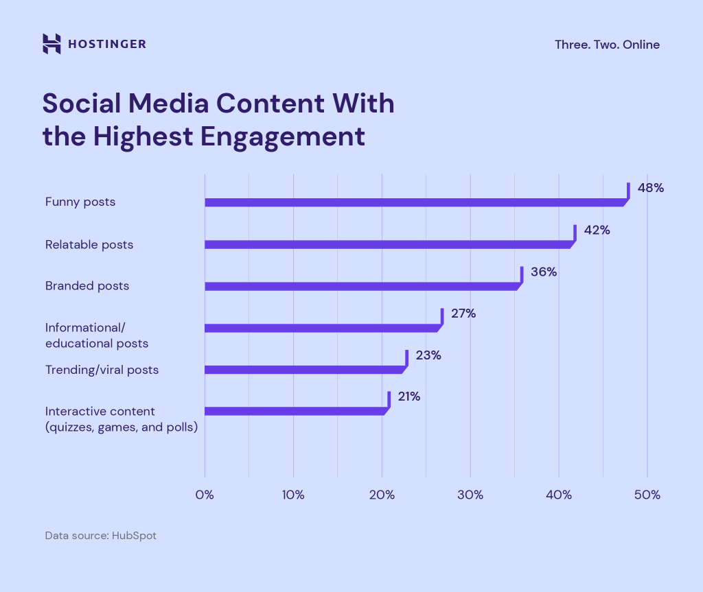 A graph showing social media content types with the most engagement
