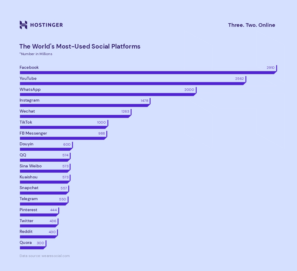 the rank of world's most-used social media platforms
