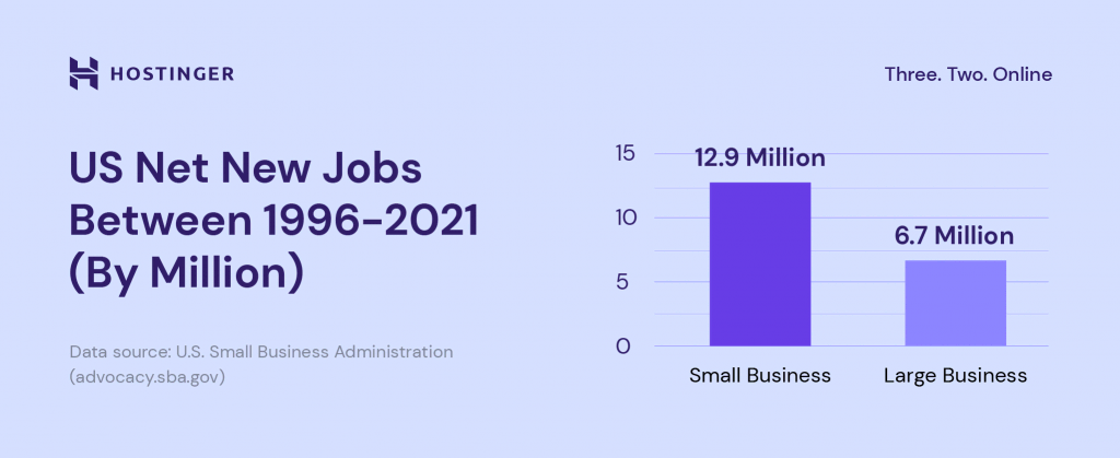 The number of new jobs created by small and large businesses over the last 25 years
