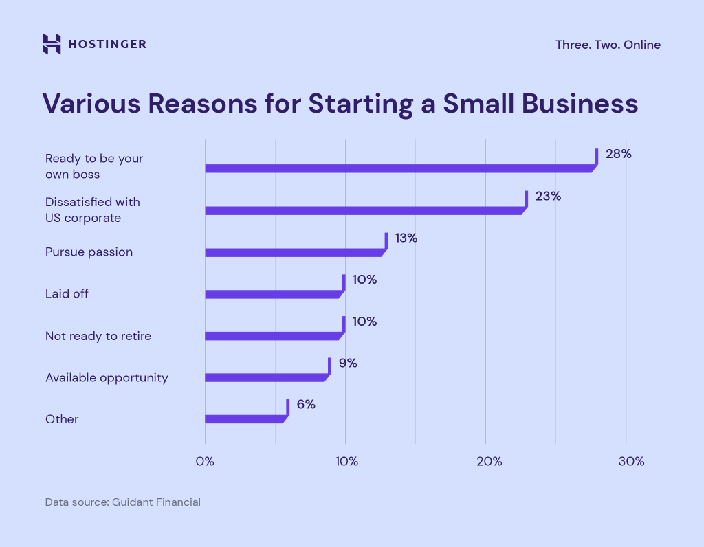 Nhiều lý do để bắt đầu một doanh nghiệp nhỏ

