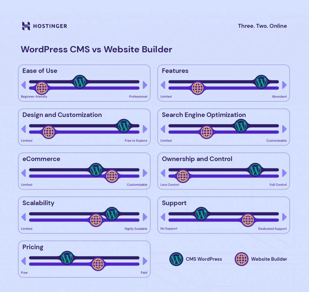 WordPress CMS vs website builder comparison chart based on ease of use, features, design and customization, SEO, eCommerce, ownership and control, scalability, support, and pricing