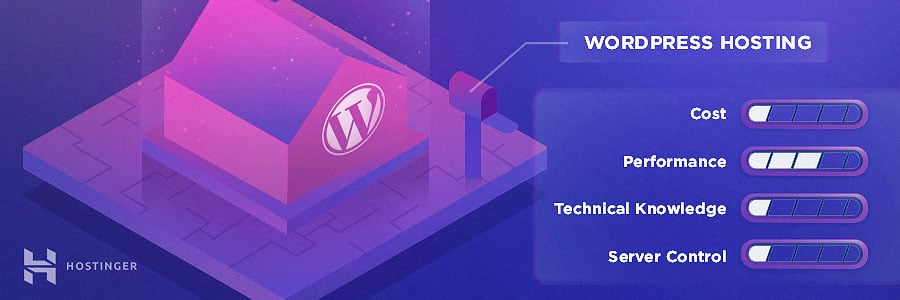 WordPress hosting evaluated according to its cost (low), performance (medium), technical knowledge (low), and server control (low).