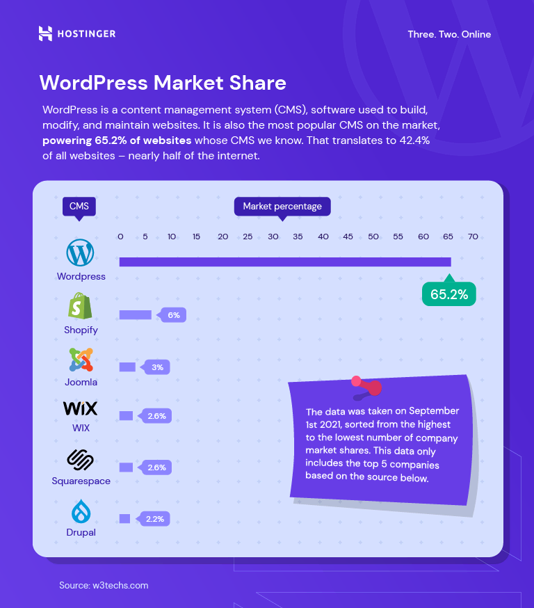 WordPress market share graph - compared to Shopify, Joomla, Wix, Squarespace, and Drupal