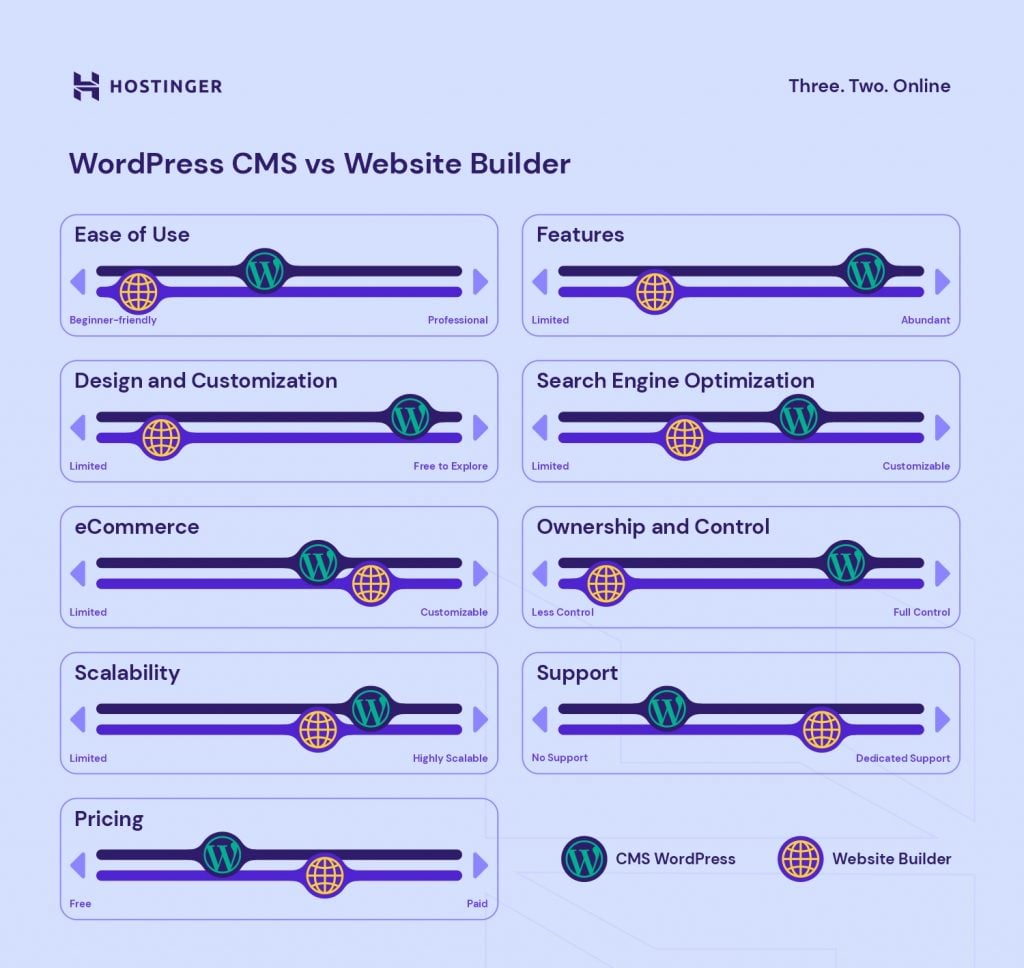 The comparison of WordPress CMS vs website builder based on a couple of factors from ease of use to support