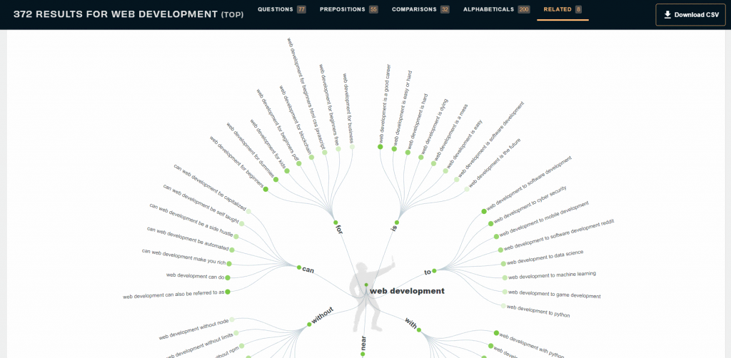 AnswerThePublic's dashboard with web development queries