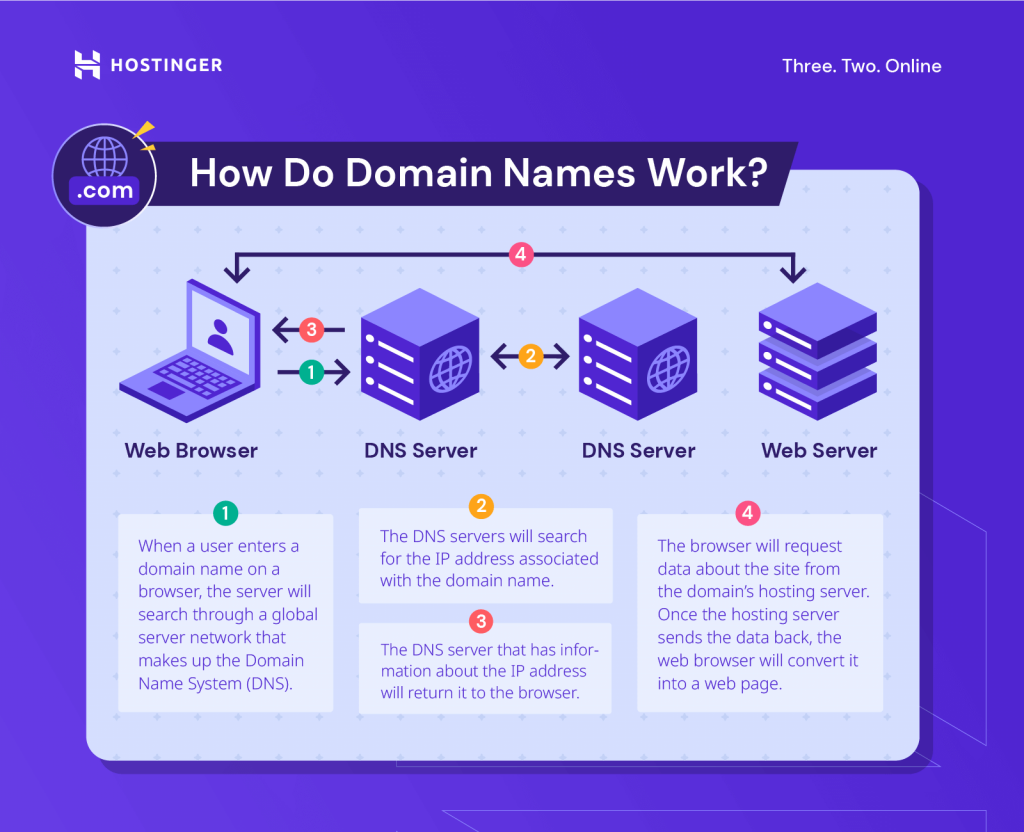 A graphic showing how domain names work.