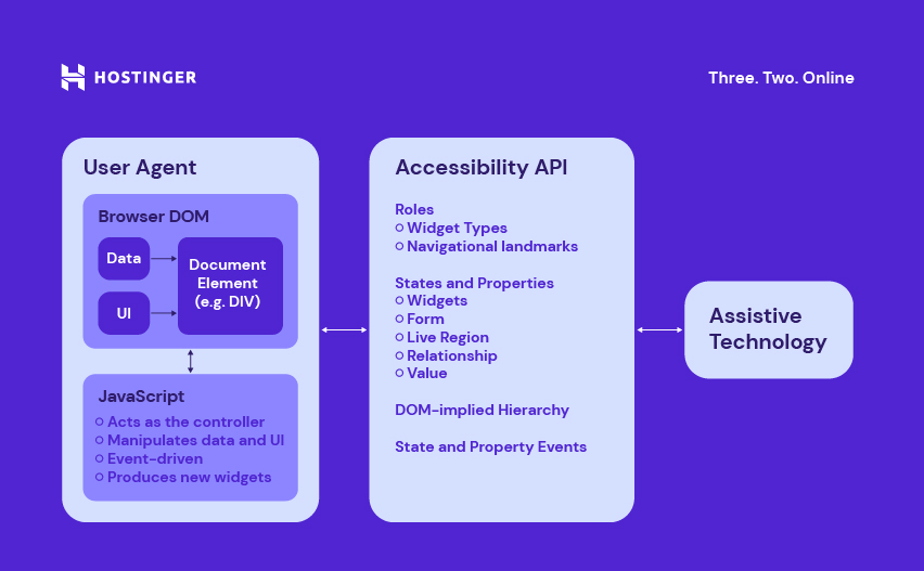 How accessibility API works to provide assistive technology