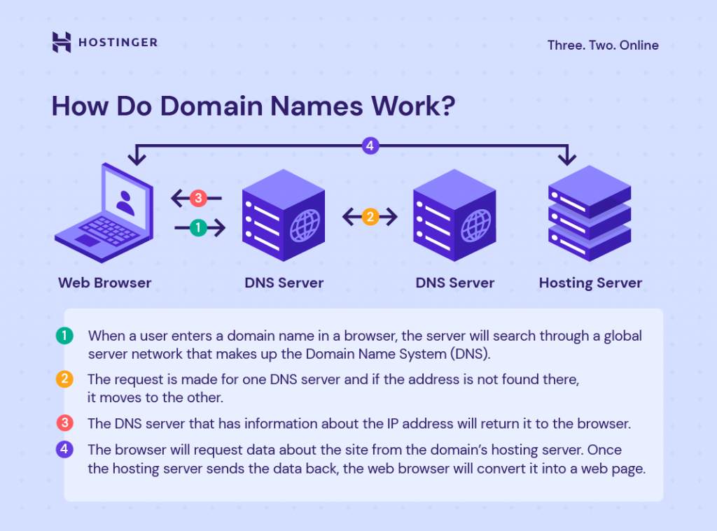 Infographic explaining how do domain names work
