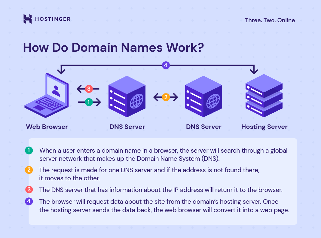 What Is A Domain Name Domains Explained For Beginners