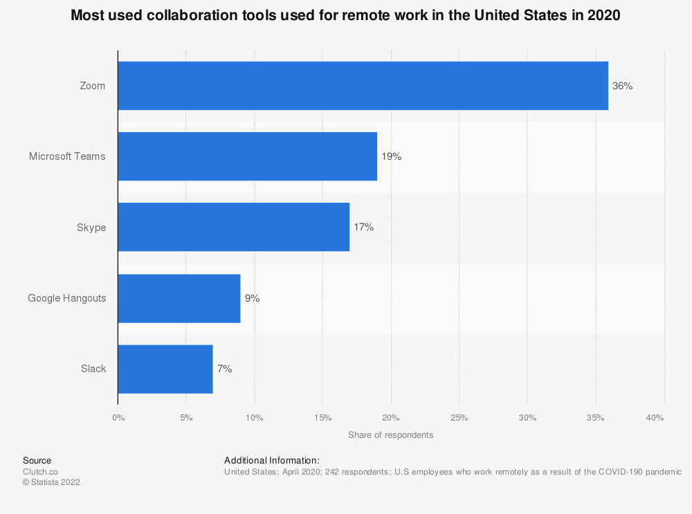 Most popular collaboration tools in the US in 2020.