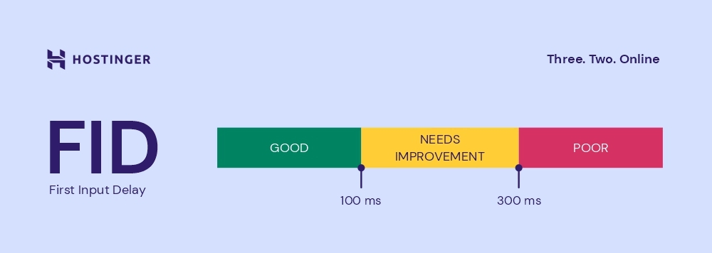 Optimize First Input Delay, Articles