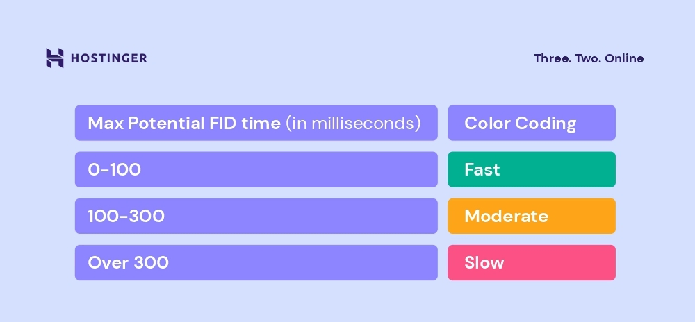 First Input Delay (FID), Articles