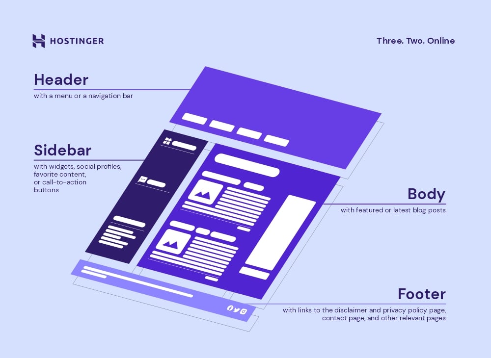 The structure of a blog page consisting of a header, a sidebar, the body, and a footer.