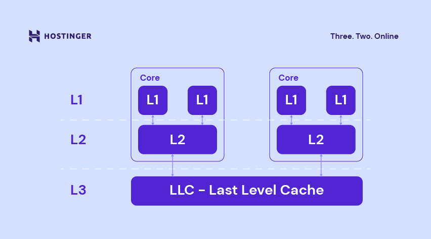 Memory hierarchy in a caching system. 