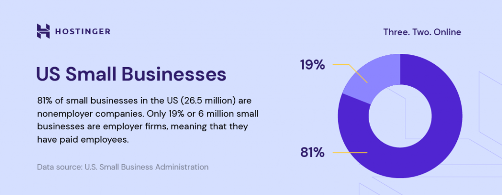 81% of small businesses in the US are nonemployer companies. Only 19% or 6 million small businesses are employer firms, meaning that they have paid employees. (Source: US Small Business Administration)