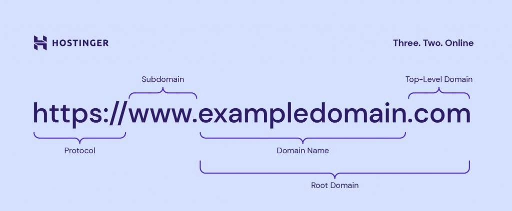 Understanding Domain Names and The Domain Naming Structure