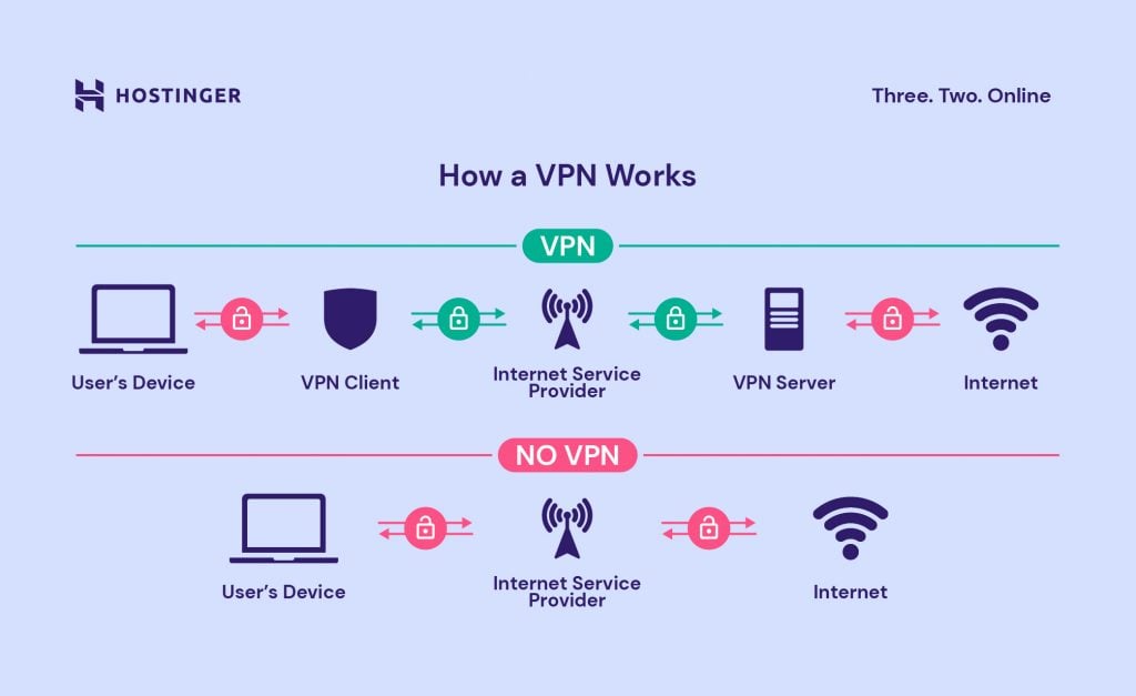 does a vpn only work on one device?