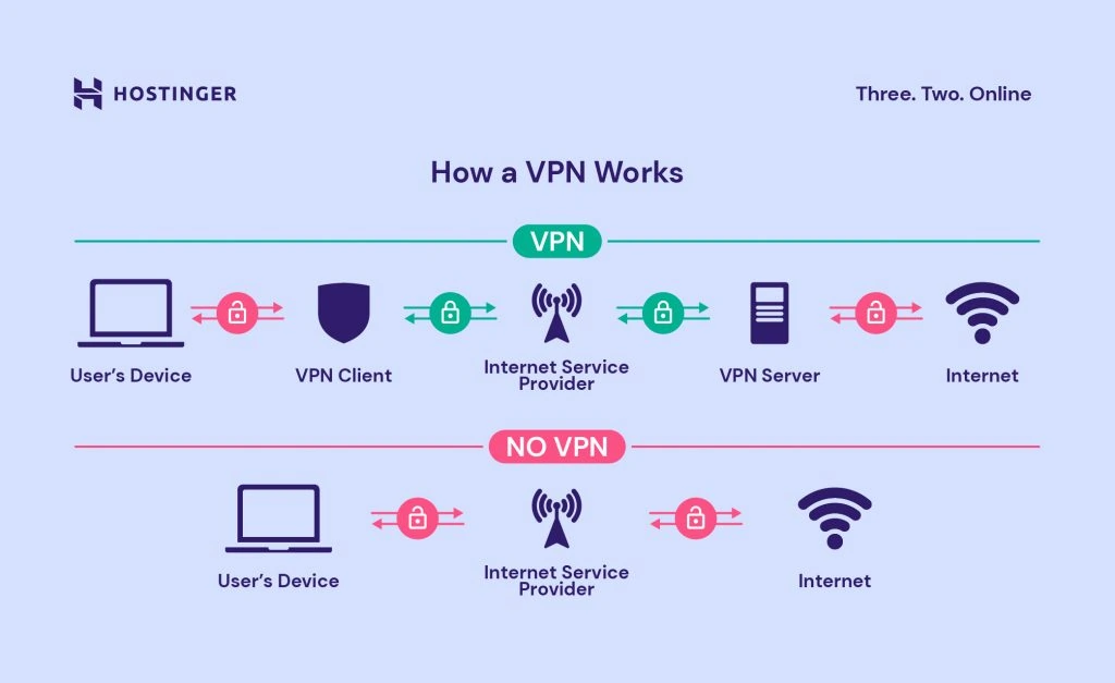 How do you install VPN on your Network?