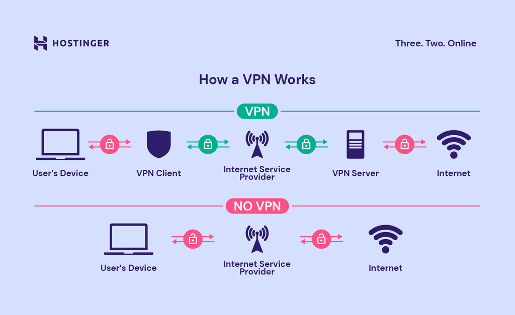 How does HTTPS work over VPN?