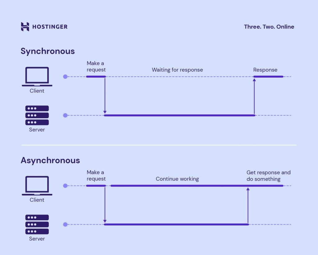 Explanation chart of synchronous vs asynchronous architecture