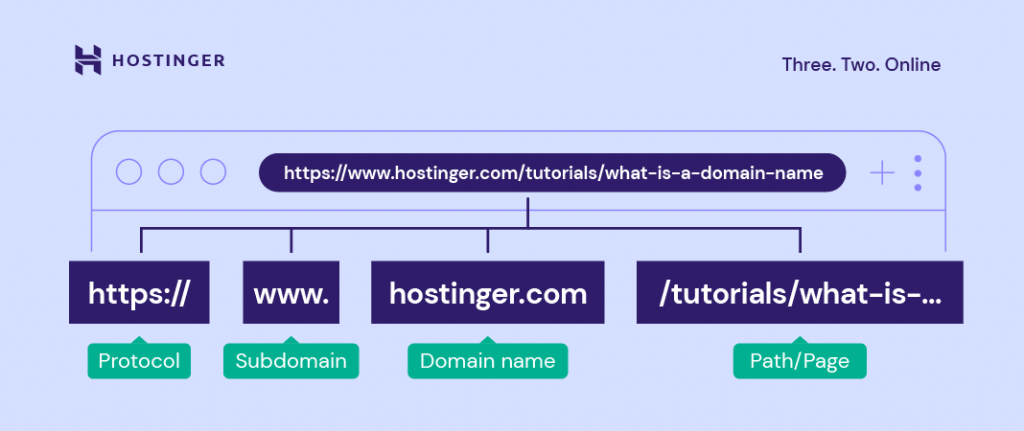 the structure of a url